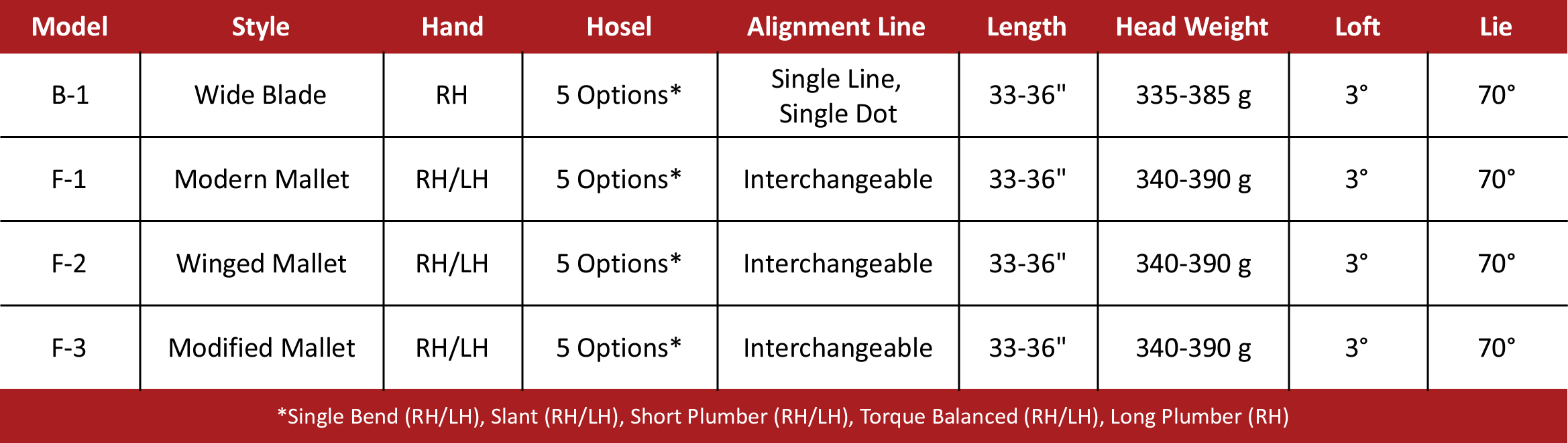 Array Putters spec table