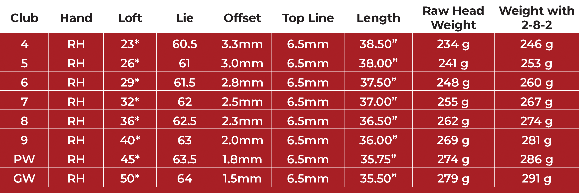 Edel Golf SMS Iron Specs