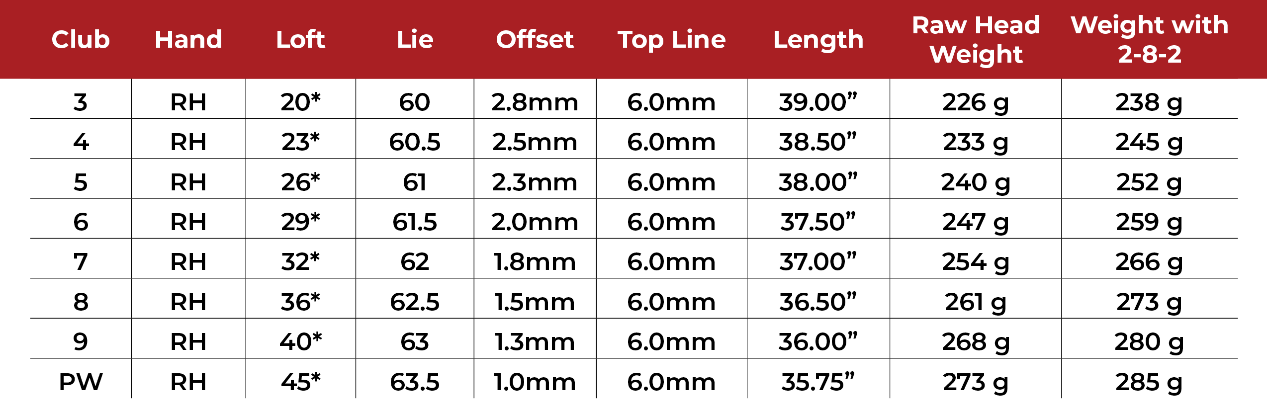 Edel Golf SMS Pro Iron Specs